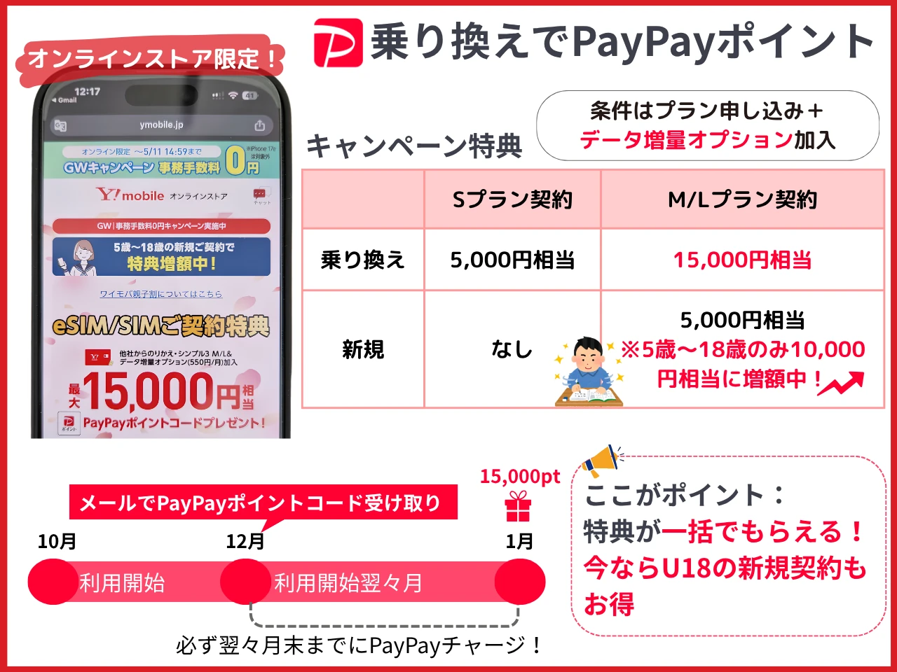 ワイモバイルSIMのみMNP乗り換えキャンペーン