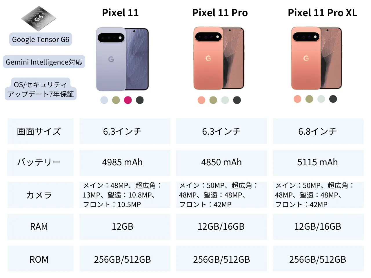 Google Pixel 11／11 Pro／11 Pro XLの画面サイズ・バッテリー・カメラ・RAM・ROM比較