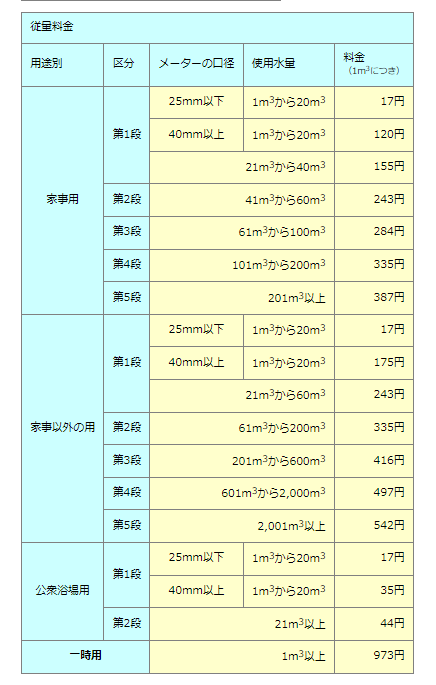 福岡市水道局:水道の従量料金