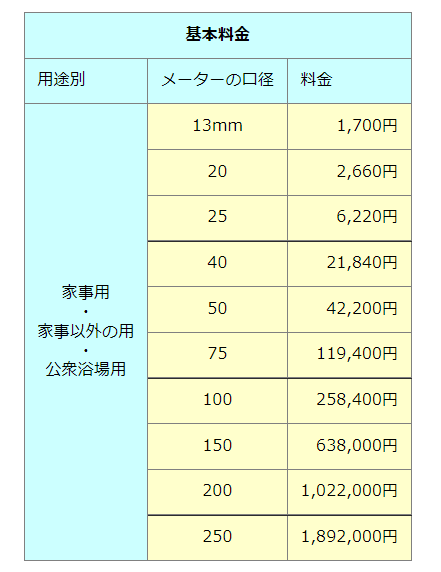 福岡市水道局:水道の基本料金