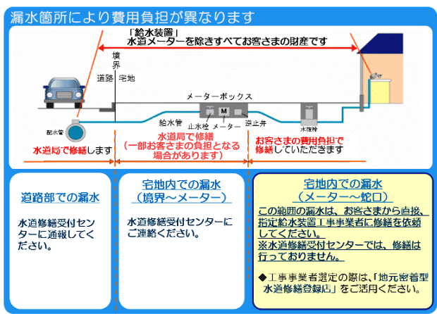 仙台市【水道修繕受付センター】による水道の修理・修理費用